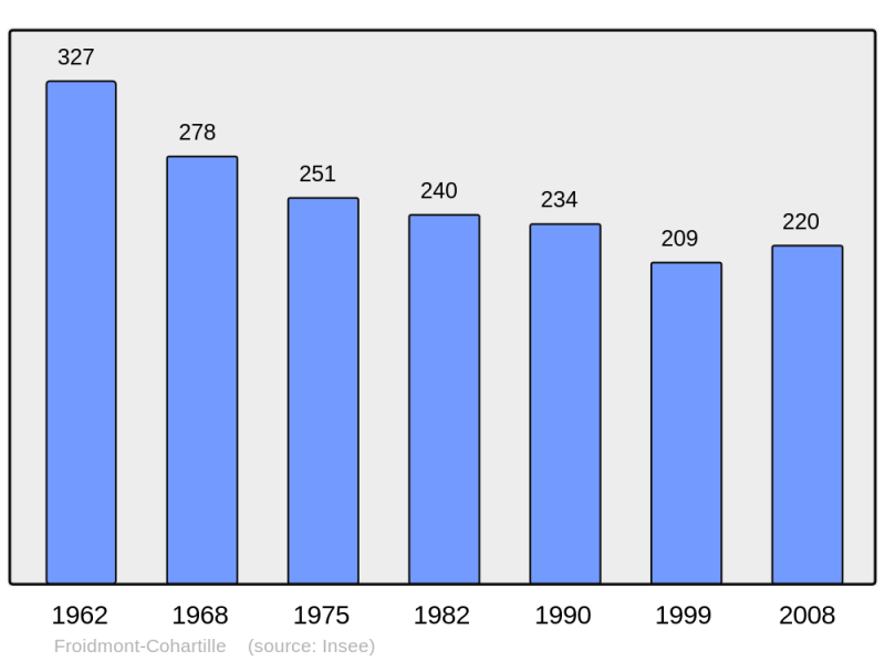 Soubor:Population - Municipality code 02338.png