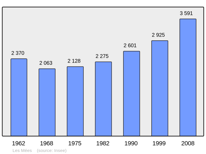 Soubor:Population - Municipality code 04116.png
