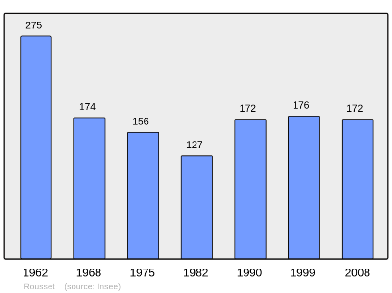 Soubor:Population - Municipality code 05127.png