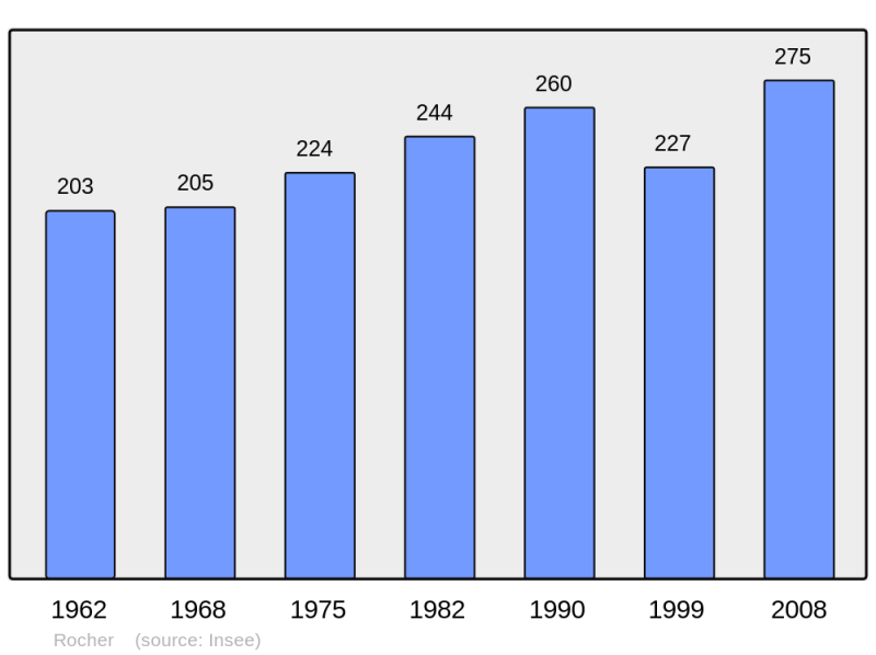 Soubor:Population - Municipality code 07193.png