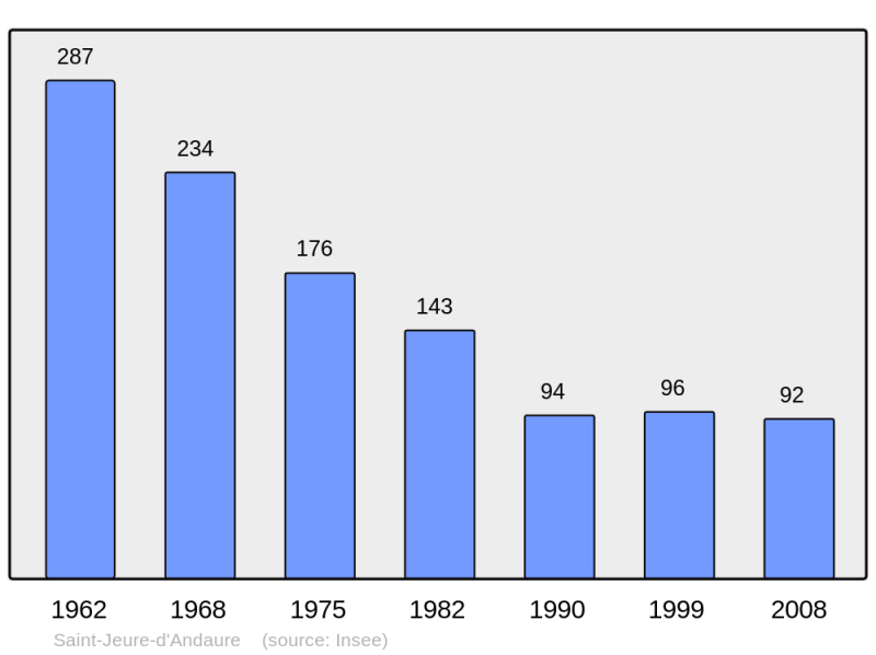 Soubor:Population - Municipality code 07249.png