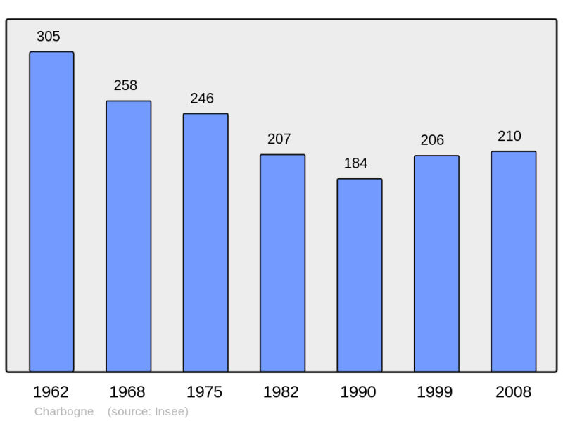 Soubor:Population - Municipality code 08103.png