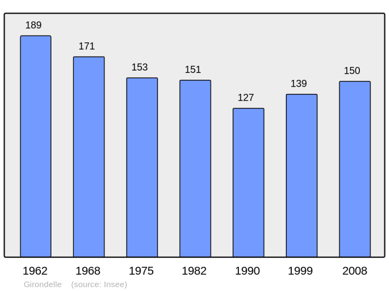 Soubor:Population - Municipality code 08189.png