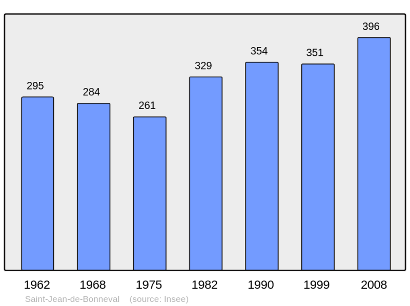 Soubor:Population - Municipality code 10342.png