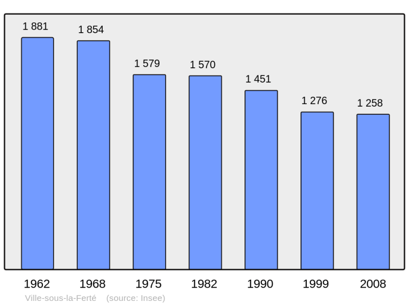 Soubor:Population - Municipality code 10426.png