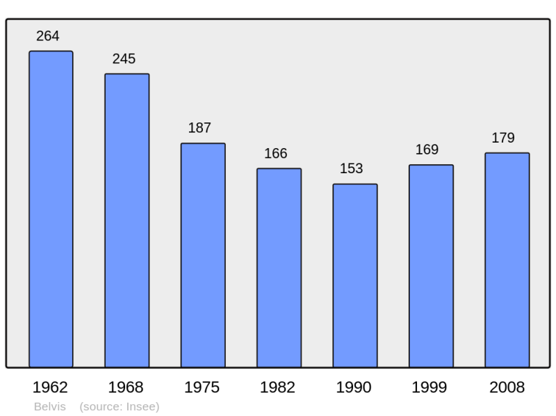 Soubor:Population - Municipality code 11036.png