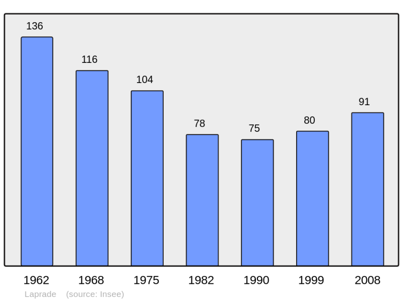 Soubor:Population - Municipality code 11189.png