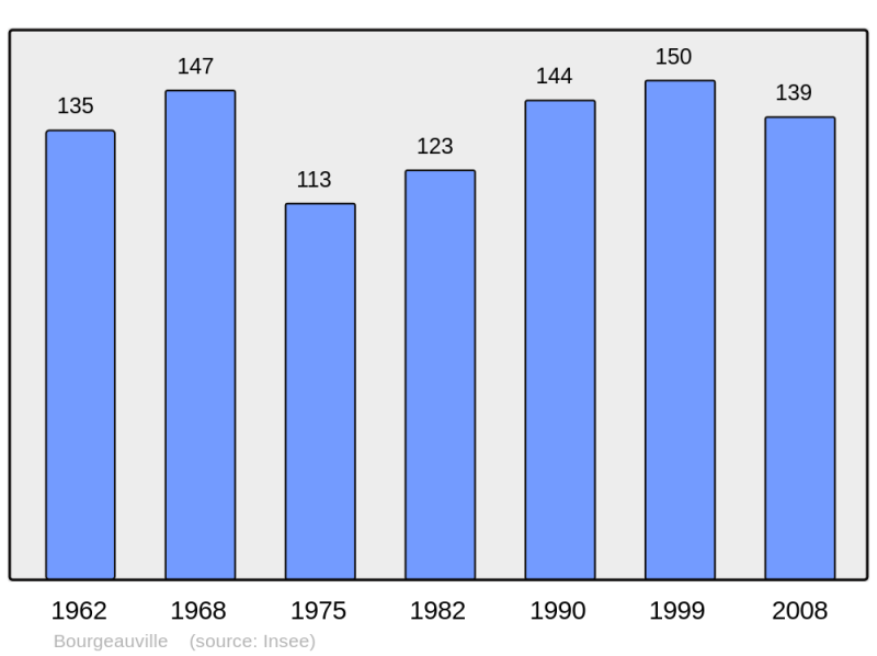 Soubor:Population - Municipality code 14091.png
