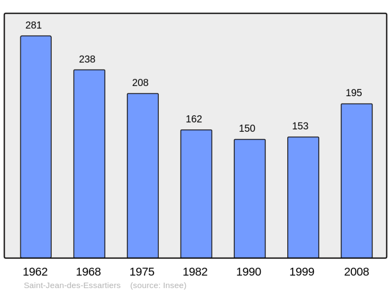 Soubor:Population - Municipality code 14596.png