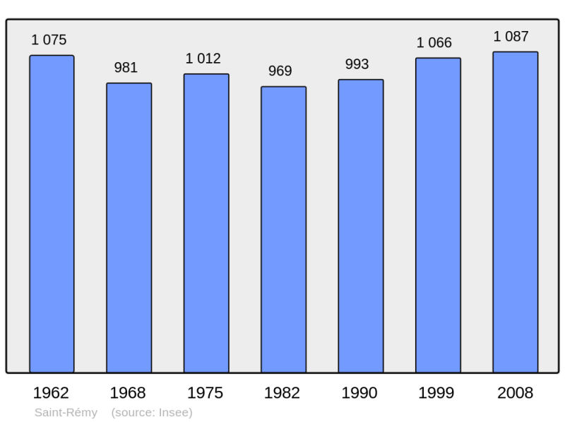 Soubor:Population - Municipality code 14656.png