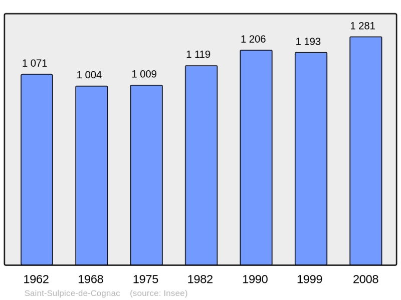 Soubor:Population - Municipality code 16355.png