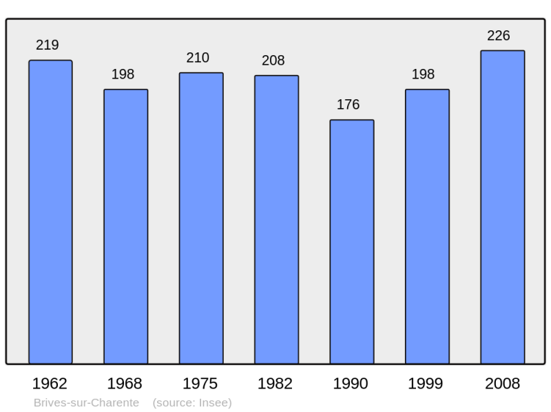 Soubor:Population - Municipality code 17069.png