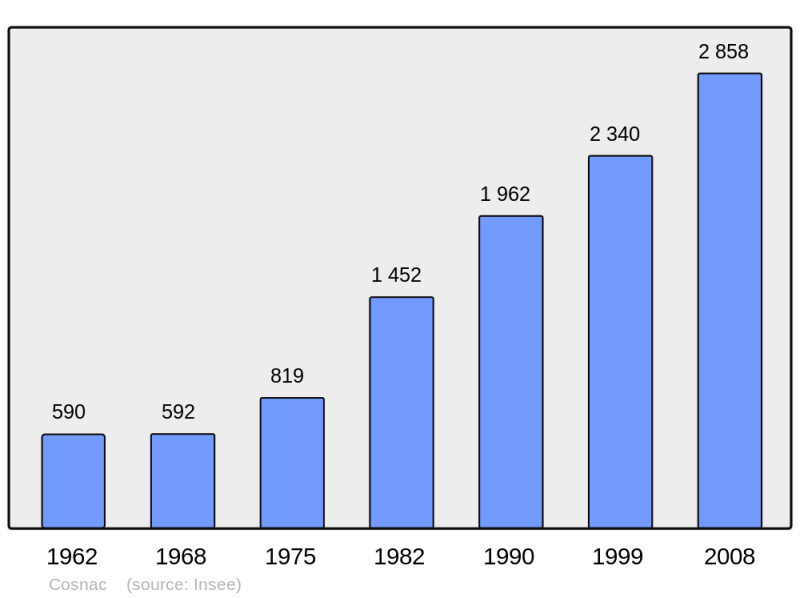 Soubor:Population - Municipality code 19063.png
