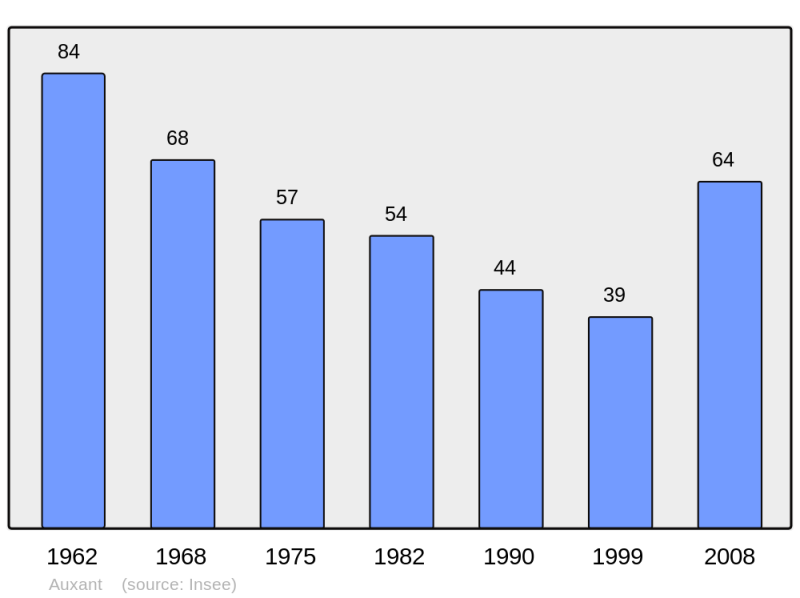 Soubor:Population - Municipality code 21036.png