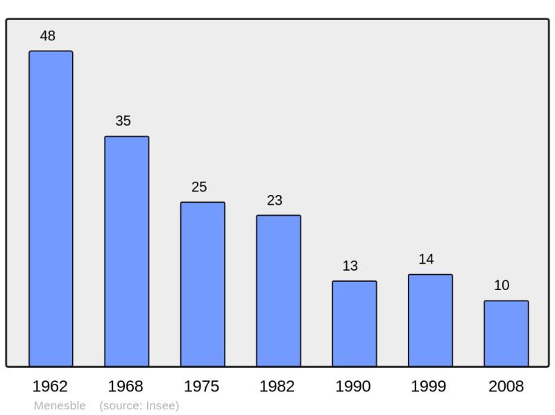 Soubor:Population - Municipality code 21402.png