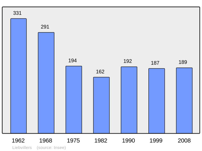 Soubor:Population - Municipality code 25335.png