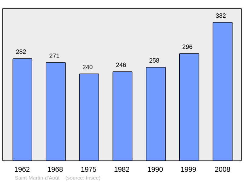 Soubor:Population - Municipality code 26314.png