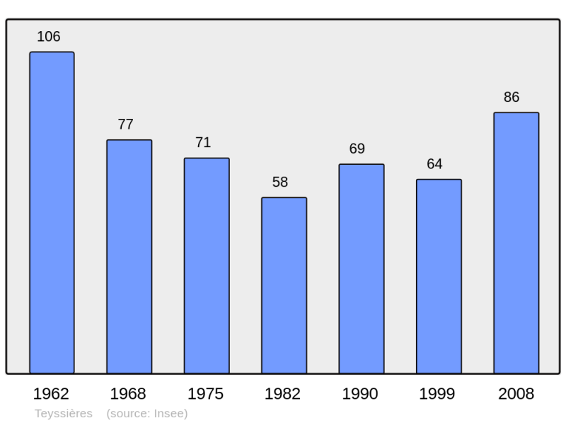 Soubor:Population - Municipality code 26350.png