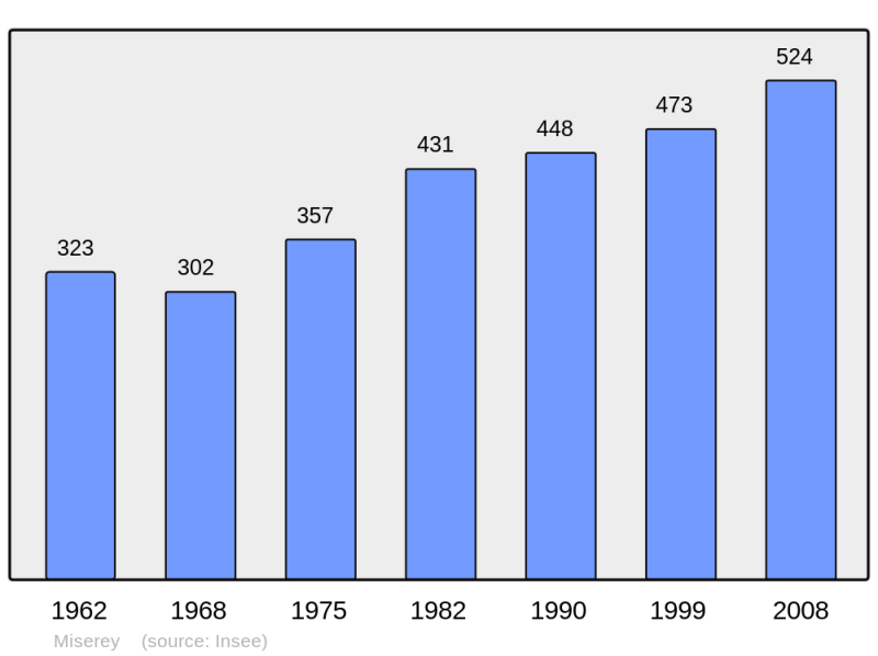 Soubor:Population - Municipality code 27410.png