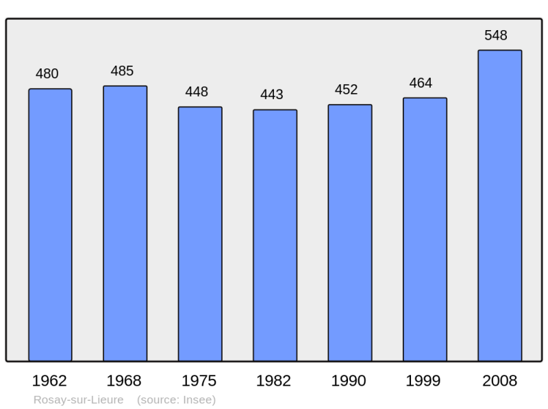 Soubor:Population - Municipality code 27496.png