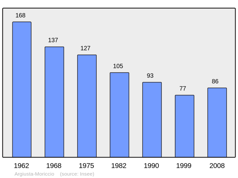Soubor:Population - Municipality code 2A021.png