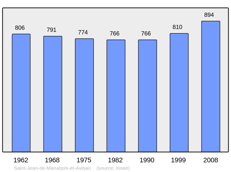 Soubor:Population - Municipality code 30266.png