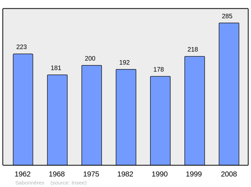 Soubor:Population - Municipality code 31464.png