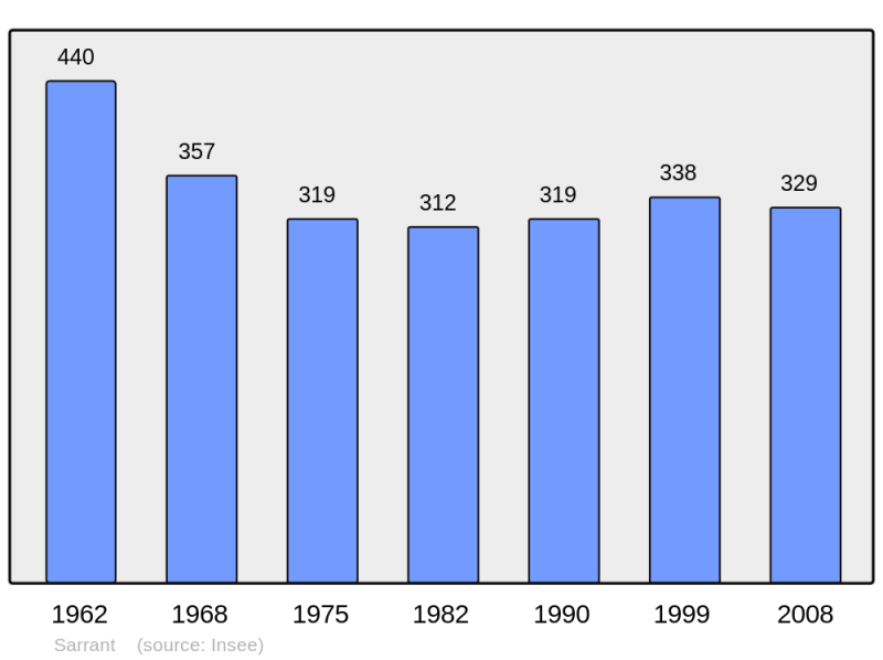 Soubor:Population - Municipality code 32416.png