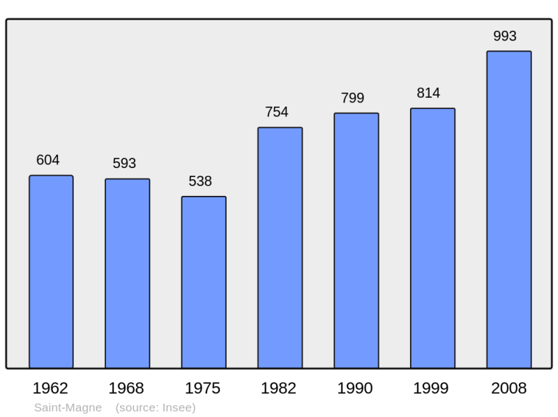 Soubor:Population - Municipality code 33436.png