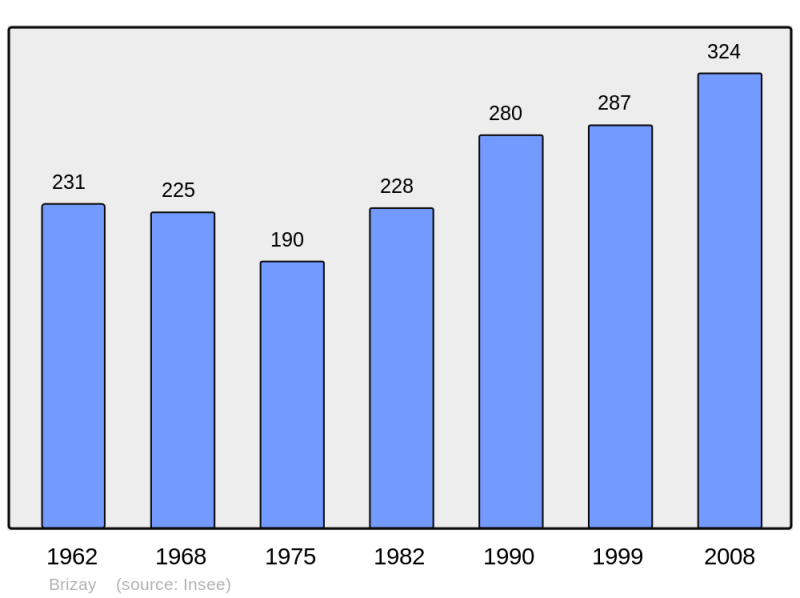 Soubor:Population - Municipality code 37040.png