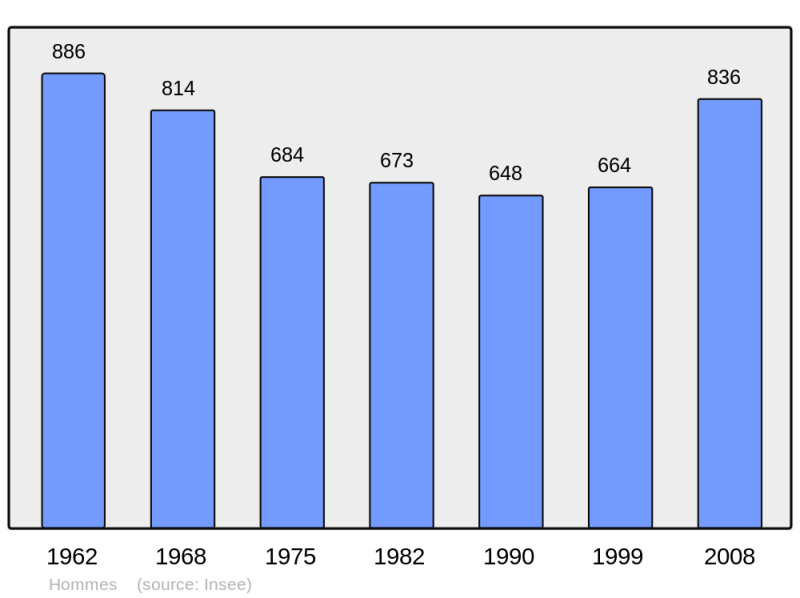 Soubor:Population - Municipality code 37117.png