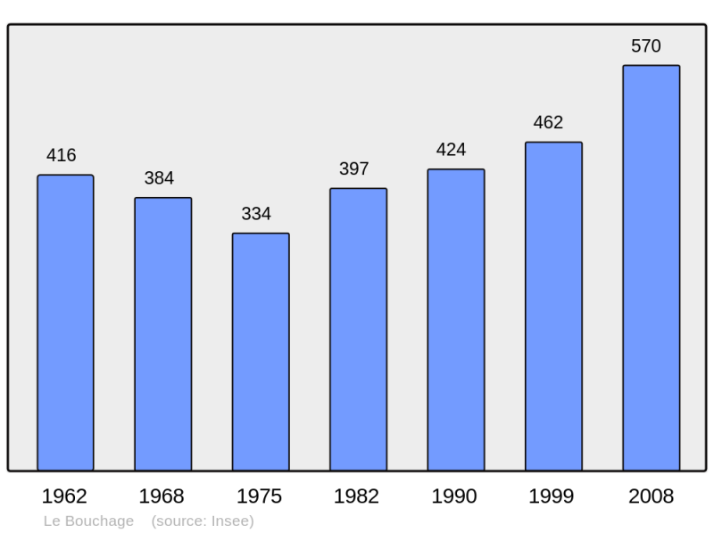 Soubor:Population - Municipality code 38050.png