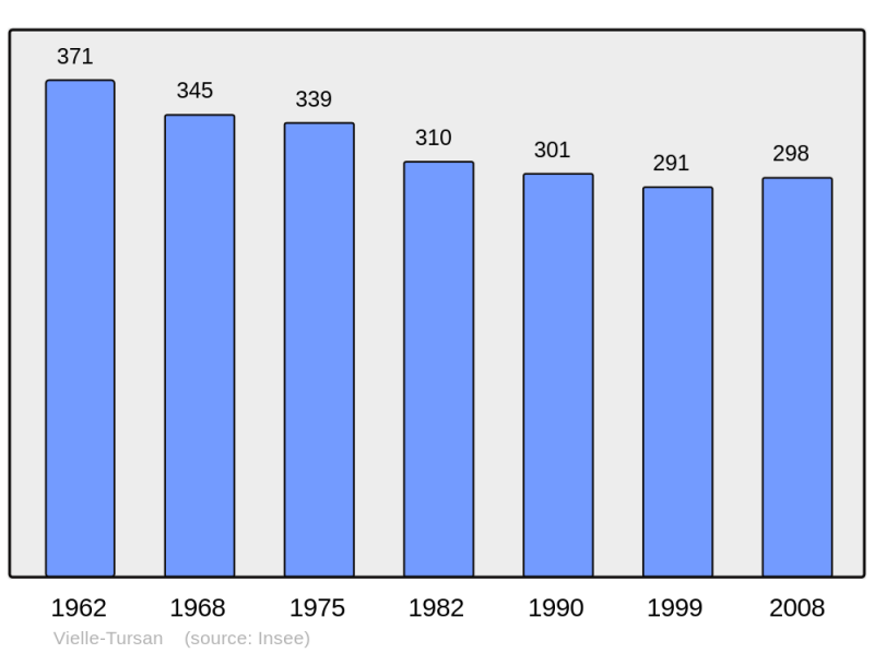 Soubor:Population - Municipality code 40325.png