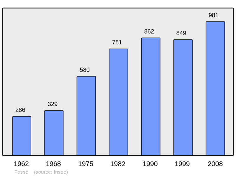 Soubor:Population - Municipality code 41091.png