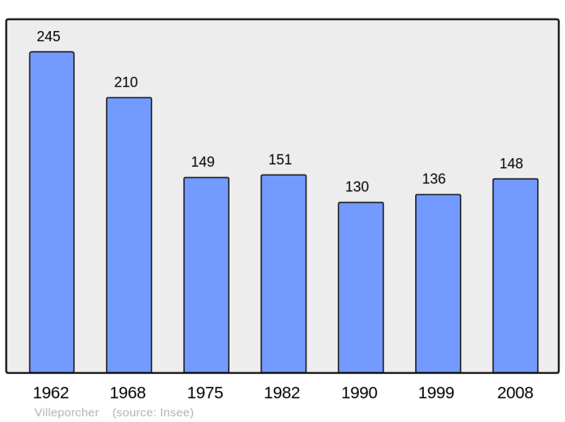 Soubor:Population - Municipality code 41286.png