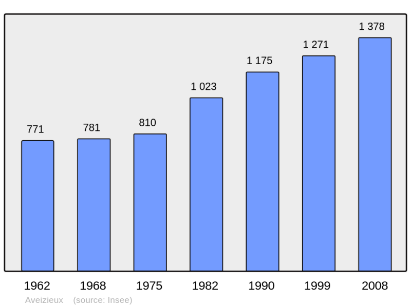 Soubor:Population - Municipality code 42010.png