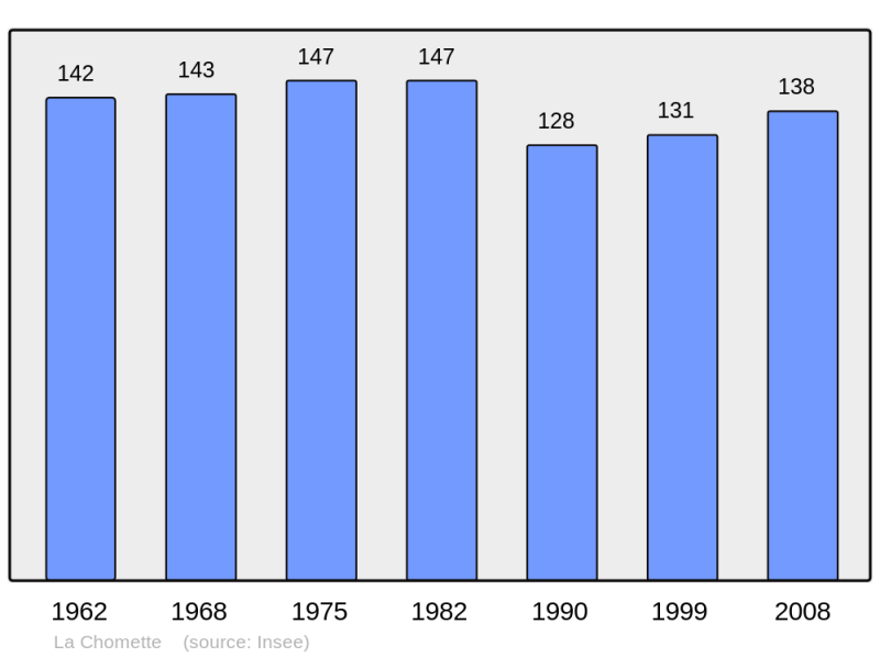 Soubor:Population - Municipality code 43072.png