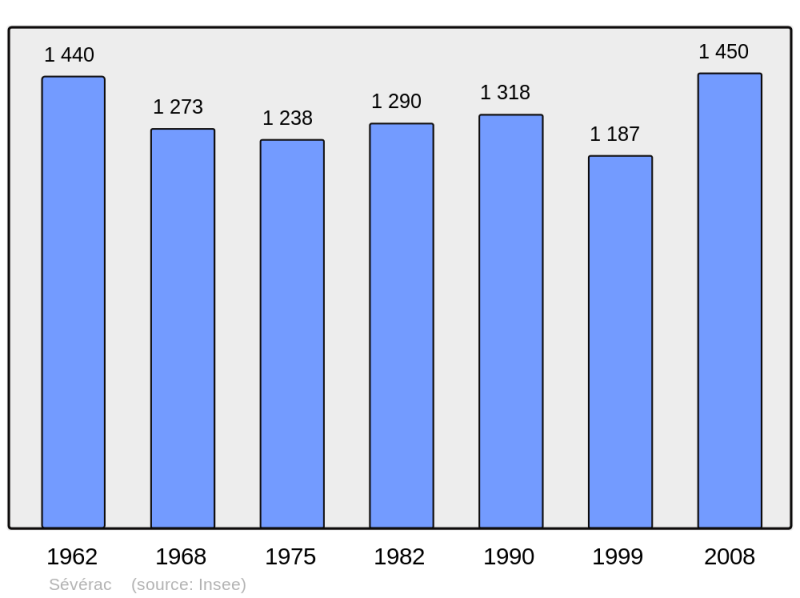 Soubor:Population - Municipality code 44196.png