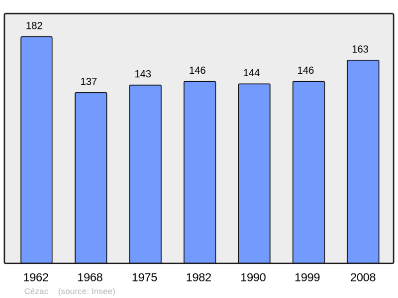 Soubor:Population - Municipality code 46069.png