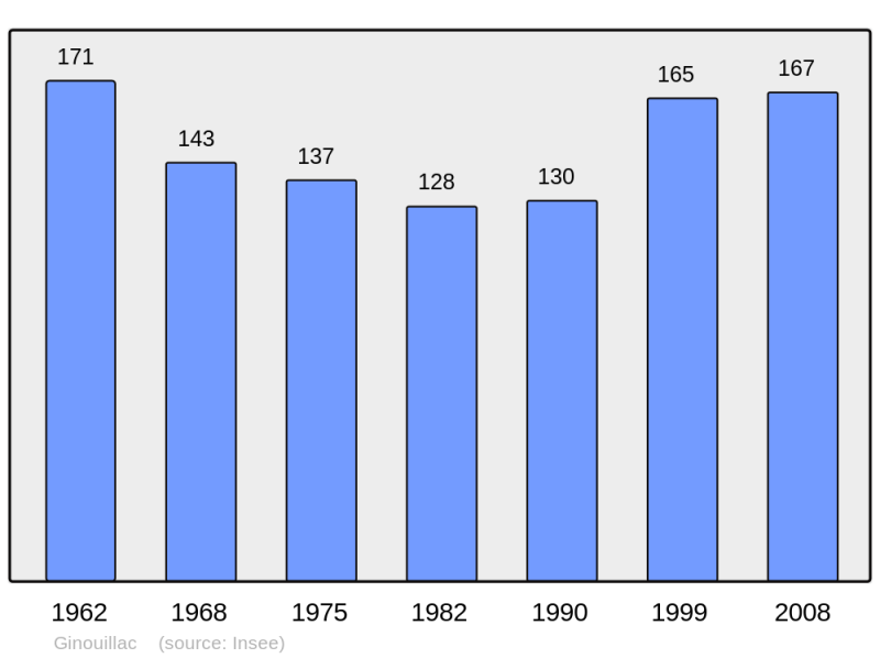 Soubor:Population - Municipality code 46121.png