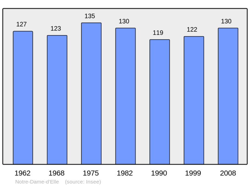 Soubor:Population - Municipality code 50380.png