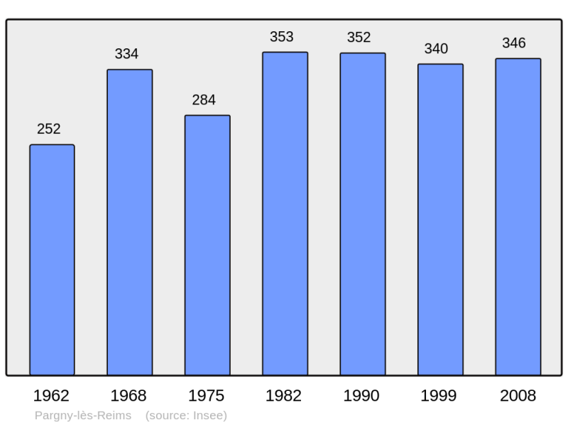 Soubor:Population - Municipality code 51422.png