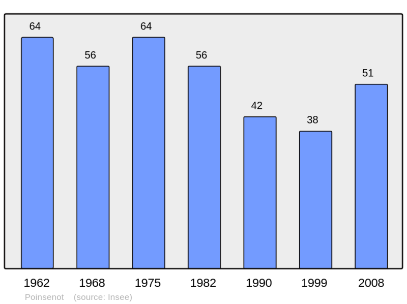 Soubor:Population - Municipality code 52393.png