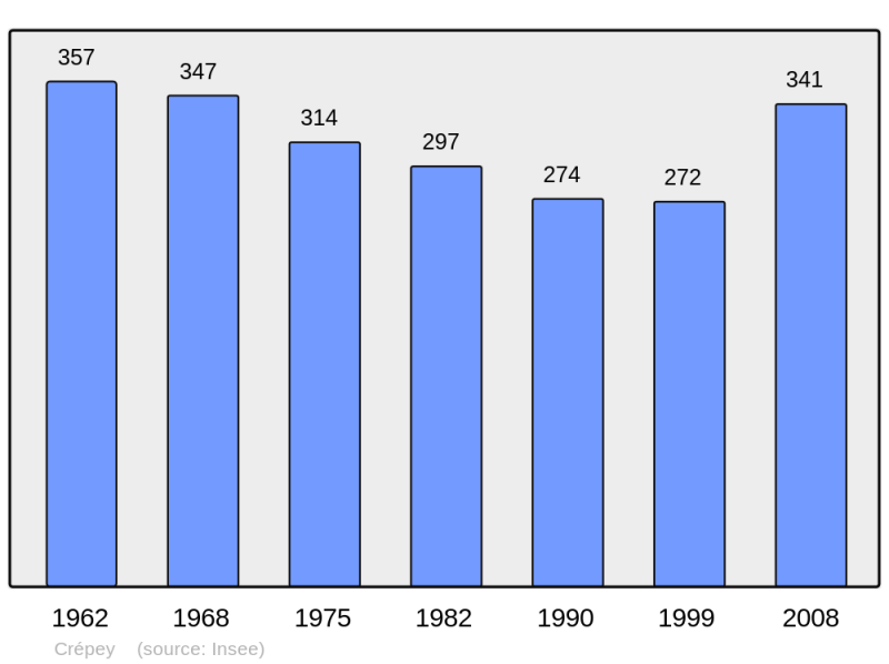 Soubor:Population - Municipality code 54143.png