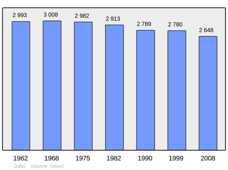 Soubor:Population - Municipality code 57163.png
