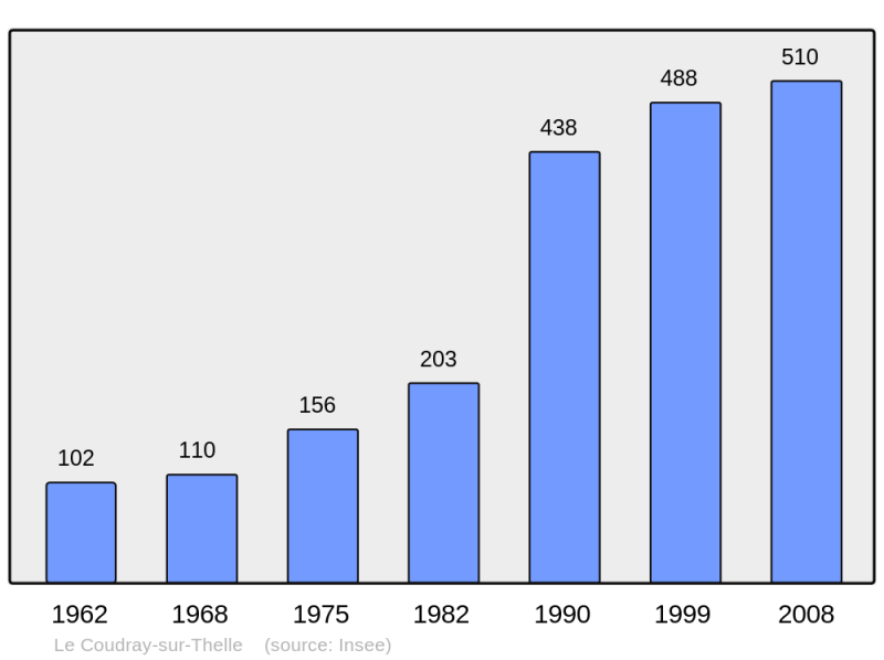 Soubor:Population - Municipality code 60165.png