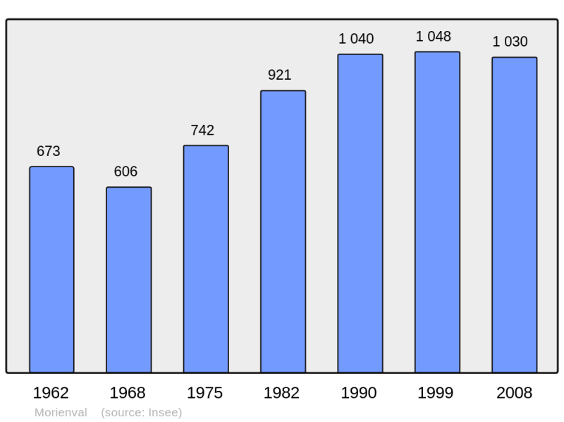 Soubor:Population - Municipality code 60430.png