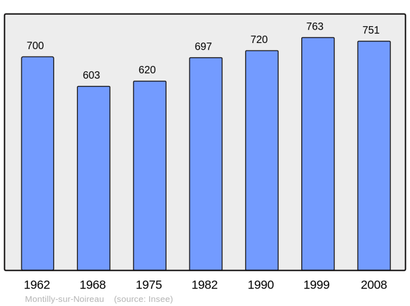 Soubor:Population - Municipality code 61287.png