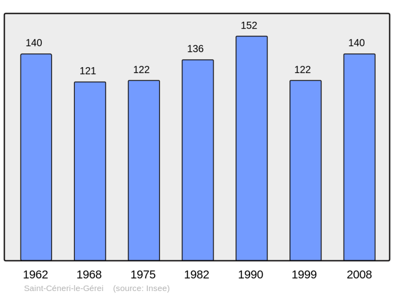 Soubor:Population - Municipality code 61372.png