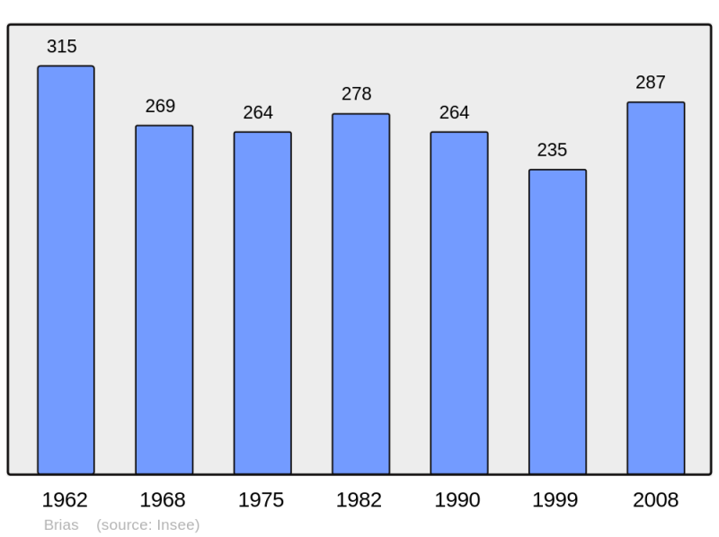 Soubor:Population - Municipality code 62180.png